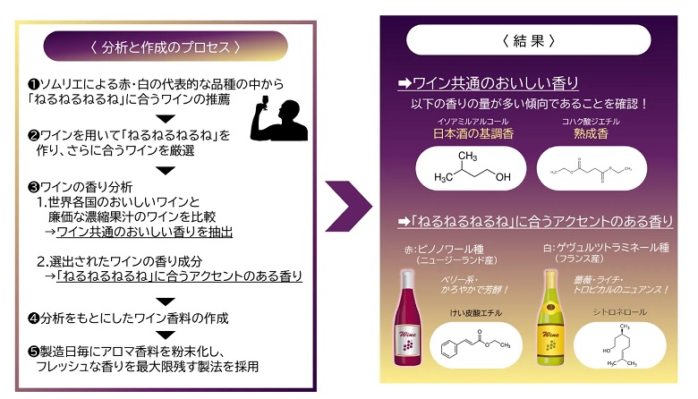 大人のねるねるねるね　分析と作成のプロセス